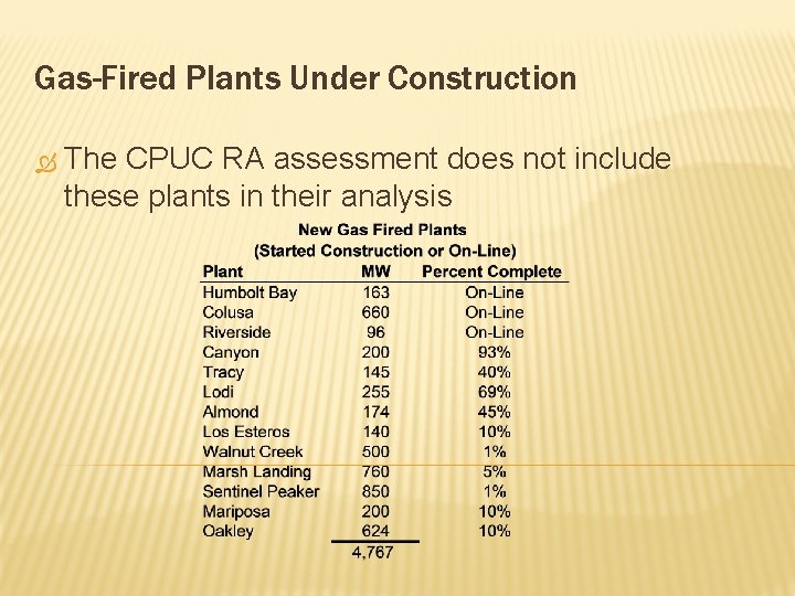 Gas-Fired Plants Under Construction The CPUC RA assessment does not include these plants in