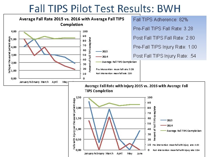 Fall TIPS Pilot Test Results: BWH Average Fall Rate 2015 vs. 2016 with Average