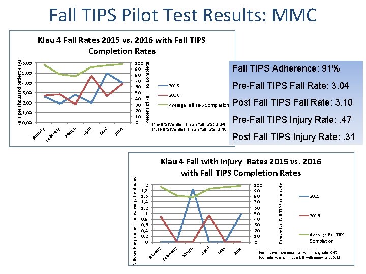 Fall TIPS Pilot Test Results: MMC 100 90 80 70 60 50 40 30