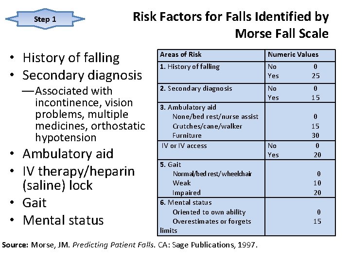 Step 1 Risk Factors for Falls Identified by Morse Fall Scale • History of