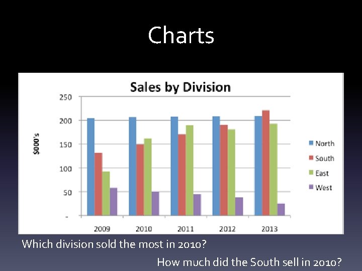 Charts Which division sold the most in 2010? How much did the South sell