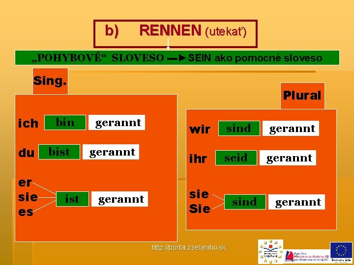 b) RENNEN (utekať) „POHYBOVÉ“ SLOVESO ▬►SEIN ako pomocné sloveso Sing. ich du er sie