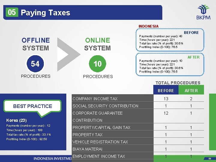 05 Paying Taxes INDONESIA OFFLINE SYSTEM ONLINE SYSTEM 54 10 PROCEDURES Payments (number per
