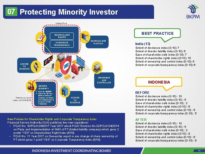 07 Protecting Minority Investor Adding Point BEST PRACTICE SHAREHOLDER RIGHTS CORPORATE TRANSPARENCY SHAREHOLDER S