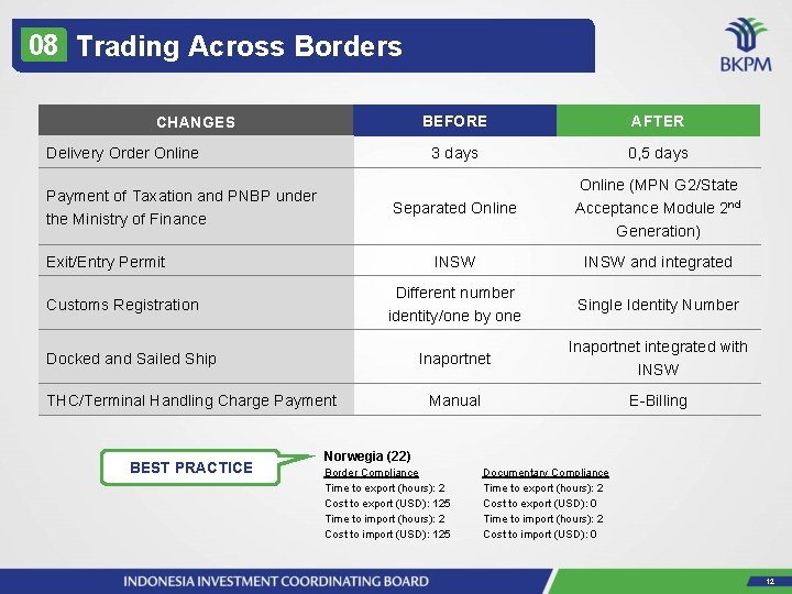 08 Trading Across Borders BEFORE AFTER 3 days 0, 5 days Separated Online (MPN