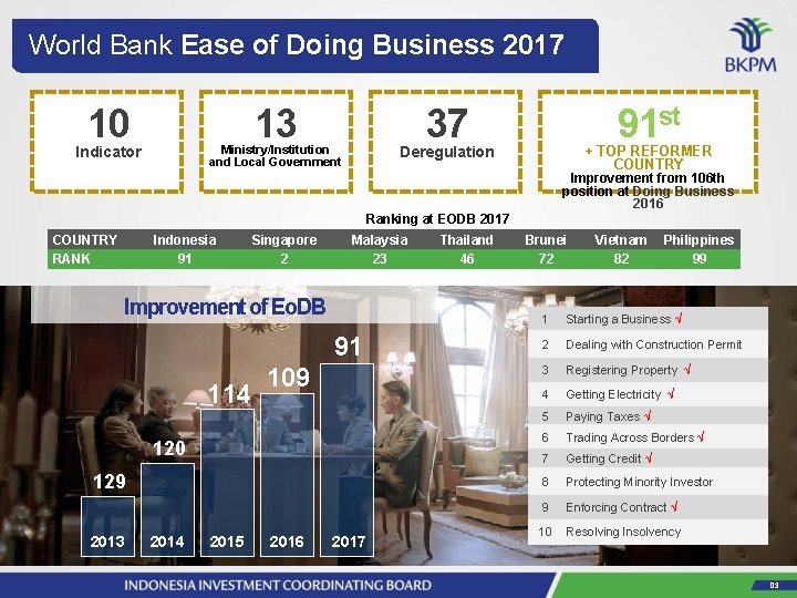 World Bank Ease of Doing Business 2017 10 13 Indicator 37 91 st Deregulation
