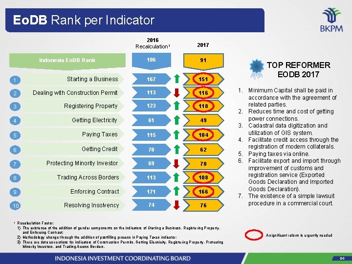 Eo. DB Rank per Indicator Indonesia Eo. DB Rank 2016 Recalculation 1 2017 106