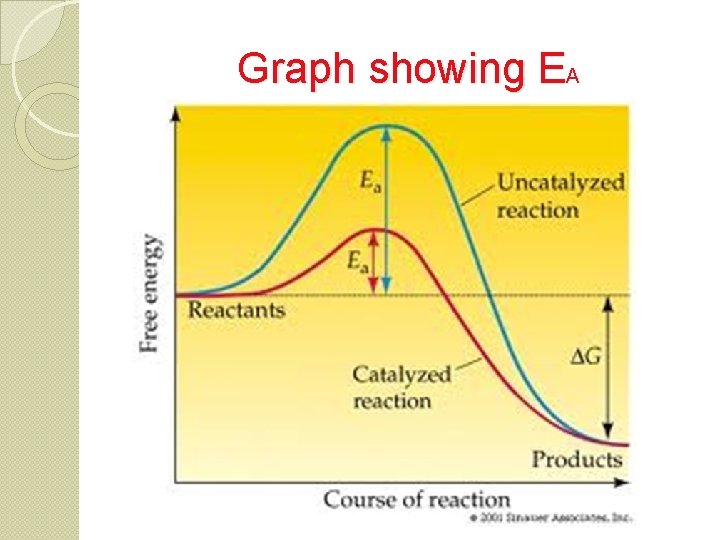 Graph showing EA 