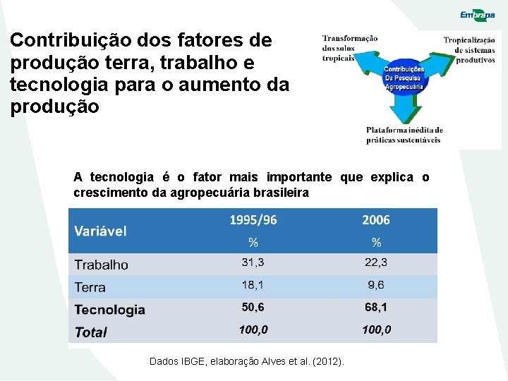 Contribuição dos fatores de produção terra, trabalho e tecnologia para o aumento da produção