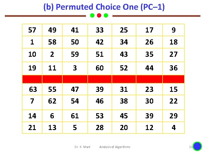 (b) Permuted Choice One (PC– 1) 57 49 41 33 25 17 9 1