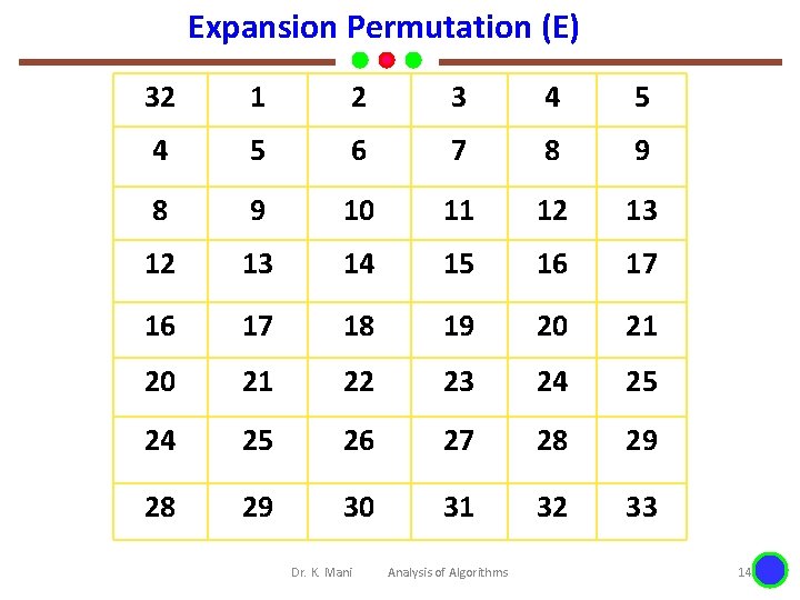 Expansion Permutation (E) 32 1 2 3 4 5 6 7 8 9 10