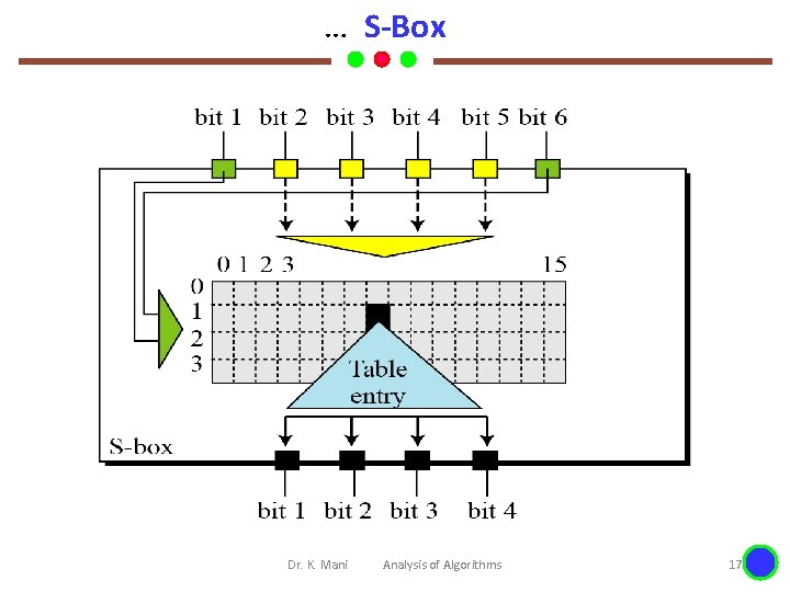 … S-Box Dr. K. Mani Analysis of Algorithms 17 