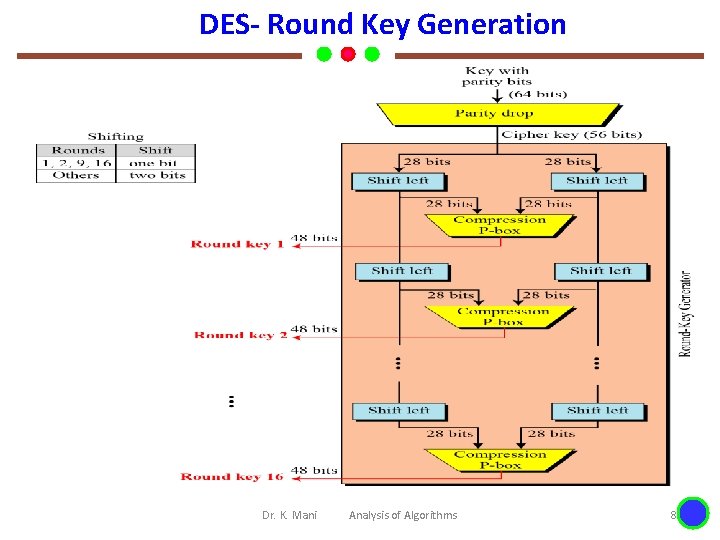 DES- Round Key Generation Dr. K. Mani Analysis of Algorithms 8 