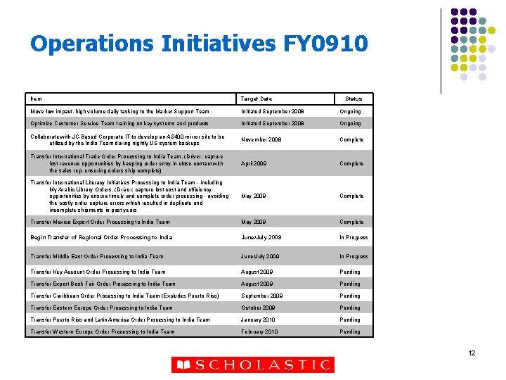 Operations Initiatives FY 0910 Item Target Date Status Move low impact, high volume daily