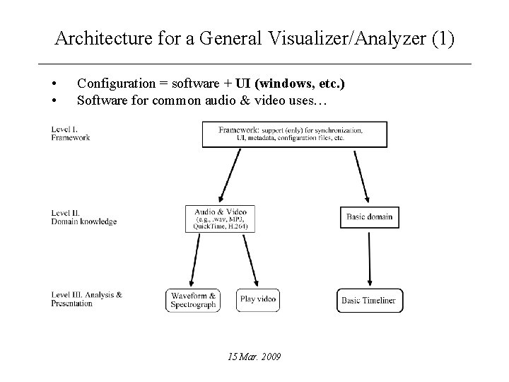 Architecture for a General Visualizer/Analyzer (1) • • Configuration = software + UI (windows,