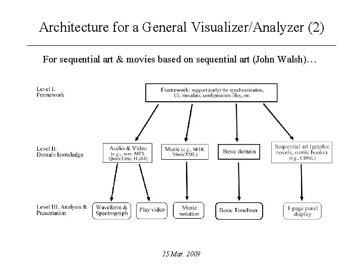 Architecture for a General Visualizer/Analyzer (2) For sequential art & movies based on sequential