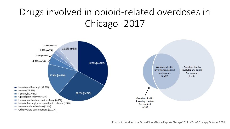 Drugs involved in opioid-related overdoses in Chicago- 2017 Rushovich et al. Annual Opioid Surveillance