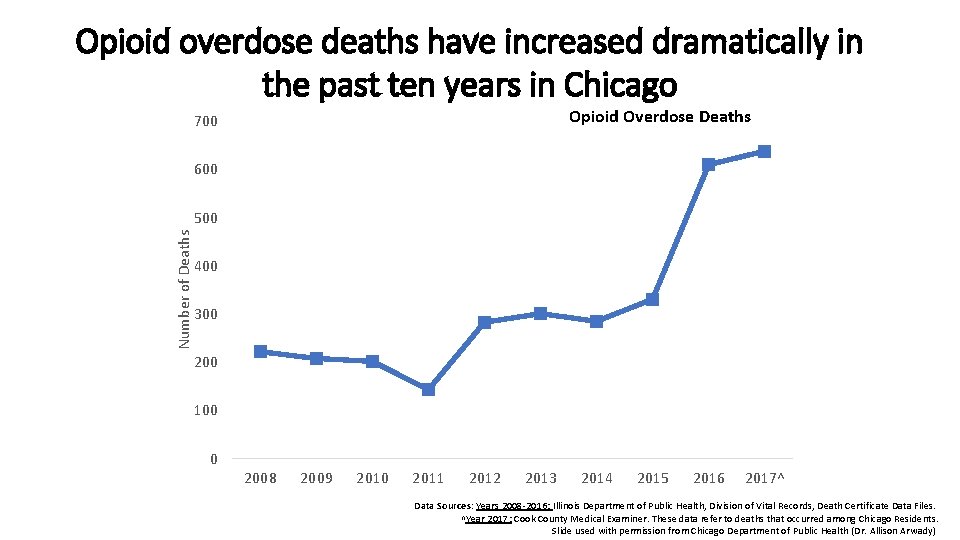 Opioid overdose deaths have increased dramatically in the past ten years in Chicago Opioid