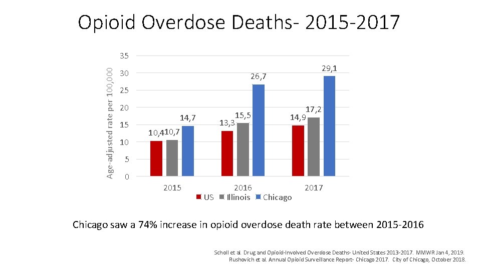 Opioid Overdose Deaths- 2015 -2017 Age-adjusted rate per 100, 000 35 30 29, 1