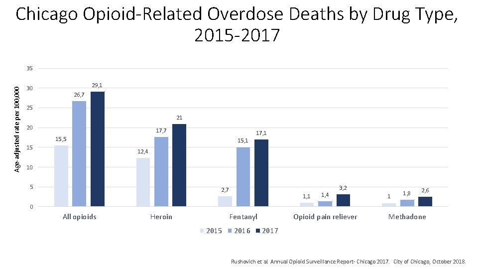 Chicago Opioid-Related Overdose Deaths by Drug Type, 2015 -2017 Age-adjusted rate per 100, 000