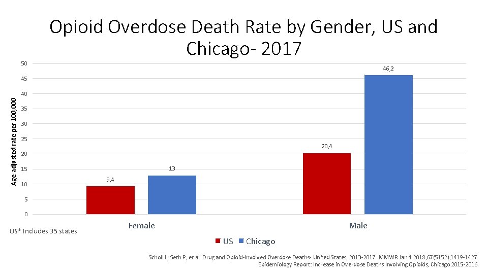 50 Opioid Overdose Death Rate by Gender, US and Chicago- 2017 46, 2 45