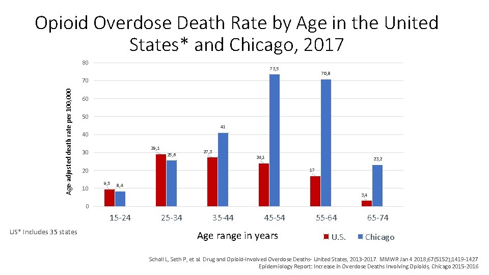 Opioid Overdose Death Rate by Age in the United States* and Chicago, 2017 80