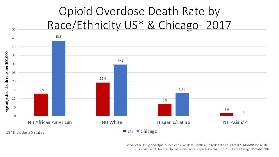 Opioid Overdose Death Rate by Race/Ethnicity US* & Chicago- 2017 50 43, 6 45