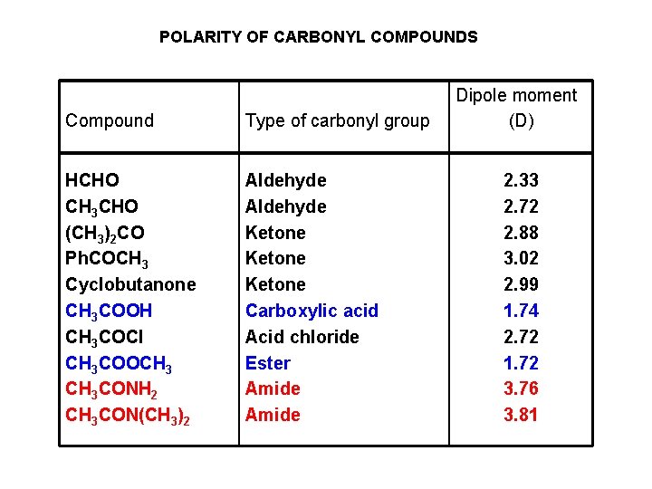 POLARITY OF CARBONYL COMPOUNDS Compound Type of carbonyl group HCHO CH 3 CHO (CH POLARITY OF CARBONYL COMPOUNDS Compound Type of carbonyl group HCHO CH 3 CHO (CH