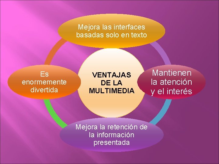 Mejora las interfaces basadas solo en texto Es enormemente divertida VENTAJAS DE LA MULTIMEDIA