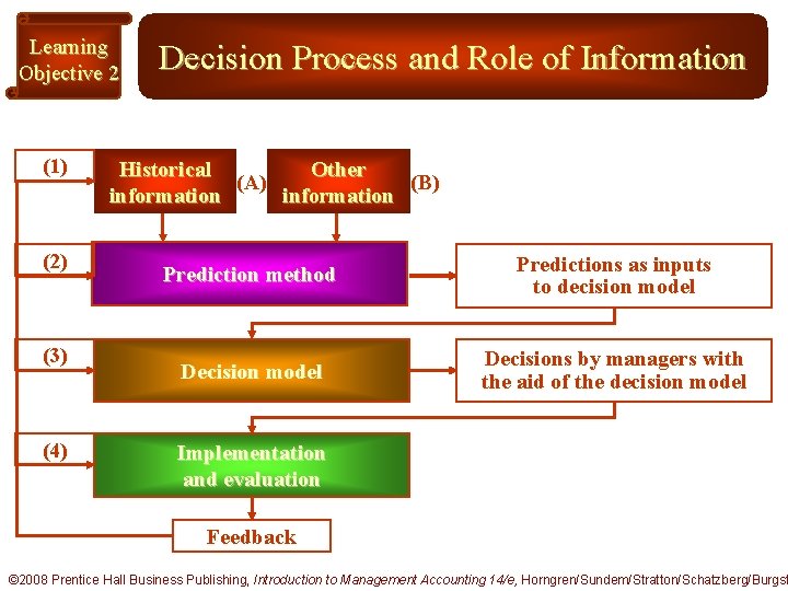 Learning Objective 2 (1) (2) (3) (4) Decision Process and Role of Information Historical