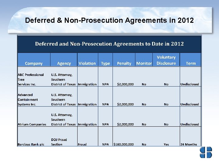 Deferred & Non-Prosecution Agreements in 2012 