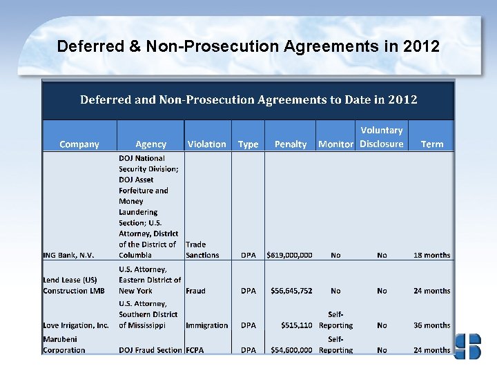 Deferred & Non-Prosecution Agreements in 2012 