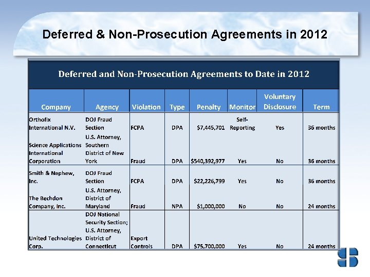 Deferred & Non-Prosecution Agreements in 2012 