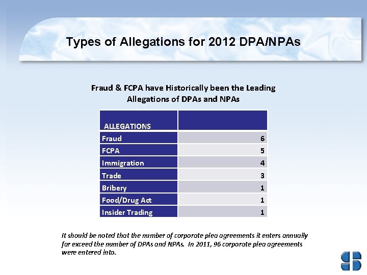 Types of Allegations for 2012 DPA/NPAs Fraud & FCPA have Historically been the Leading