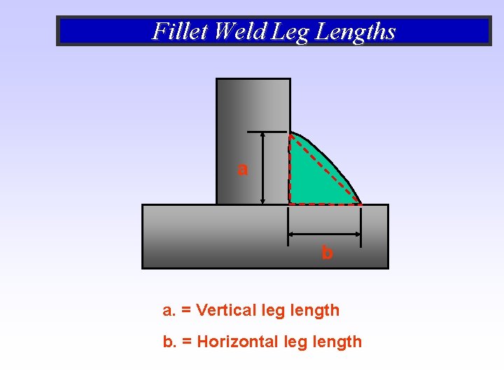 Fillet Weld Leg Lengths a b a. = Vertical leg length b. = Horizontal