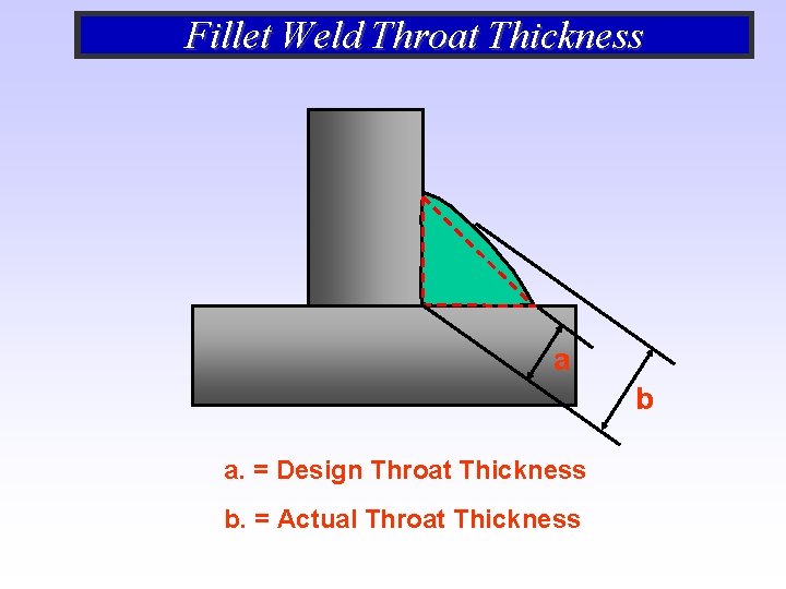 Fillet Weld Throat Thickness a b a. = Design Throat Thickness b. = Actual