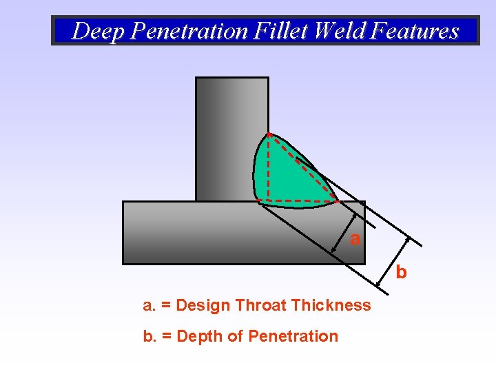 Deep Penetration Fillet Weld Features a b a. = Design Throat Thickness b. =