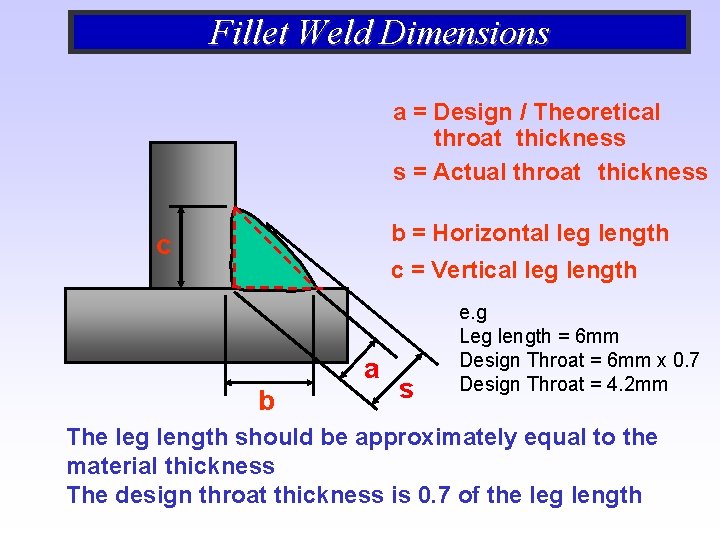 Fillet Weld Dimensions a = Design / Theoretical throat thickness s = Actual throat