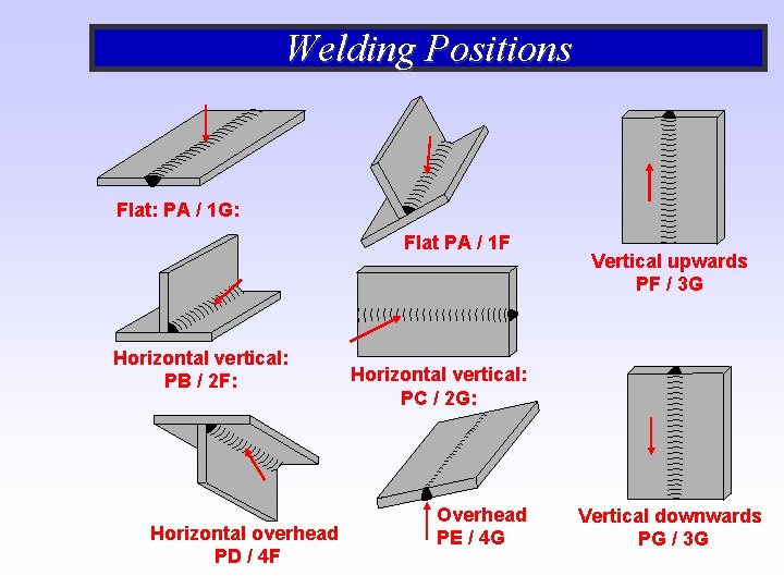Welding Positions Flat: PA / 1 G: Flat PA / 1 F Horizontal vertical:
