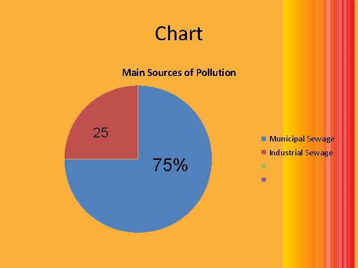 Chart Main Sources of Pollution 25 Municipal Sewage 75% Industrial Sewage 