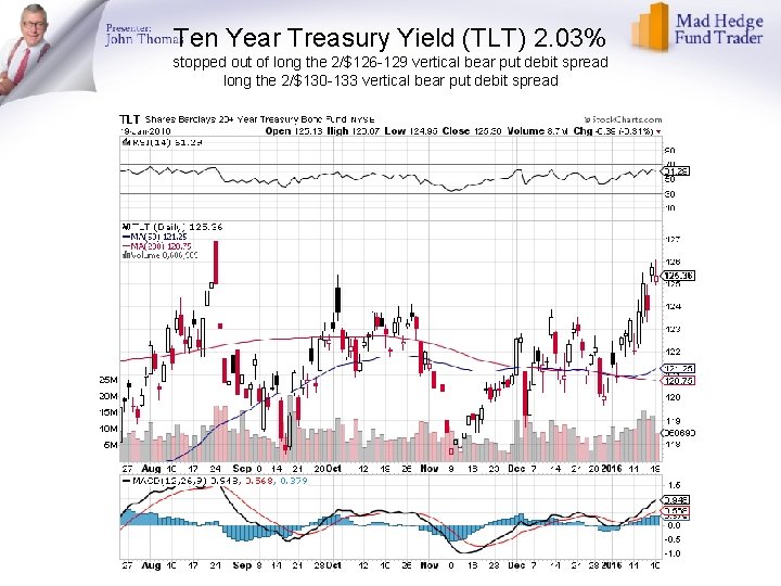 Ten Year Treasury Yield (TLT) 2. 03% stopped out of long the 2/$126 -129