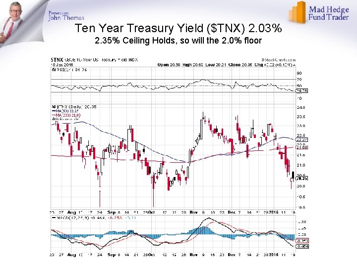 Ten Year Treasury Yield ($TNX) 2. 03% 2. 35% Ceiling Holds, so will the