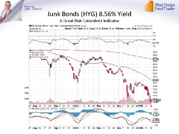 Junk Bonds (HYG) 8. 56% Yield A Great Risk Coincident Indicator 