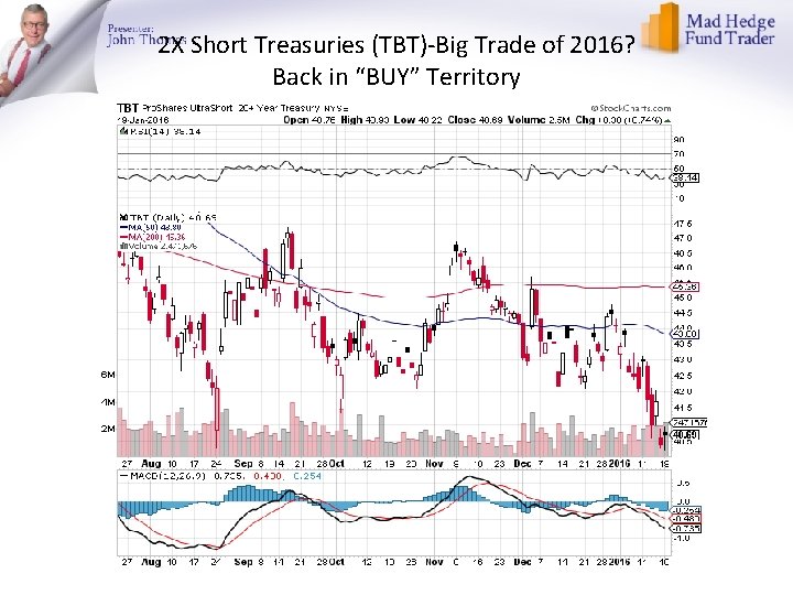 2 X Short Treasuries (TBT)-Big Trade of 2016? Back in “BUY” Territory 