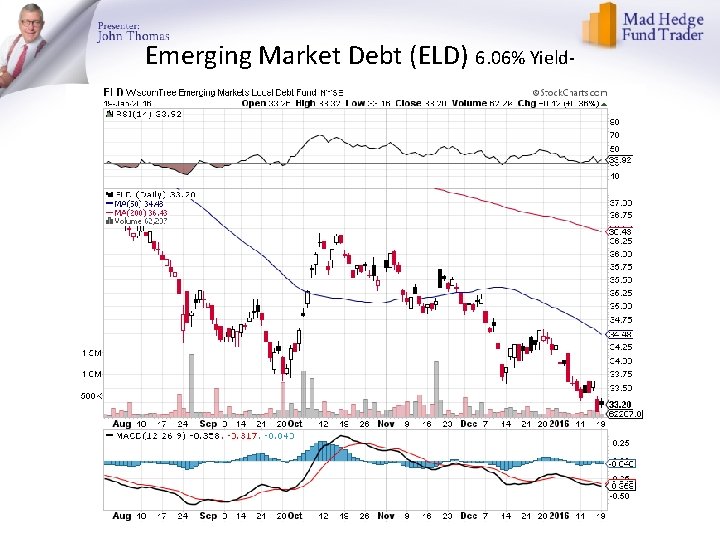 Emerging Market Debt (ELD) 6. 06% Yield- 