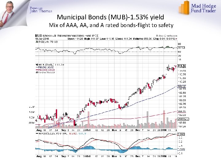 Municipal Bonds (MUB)-1. 53% yield Mix of AAA, and A rated bonds-flight to safety