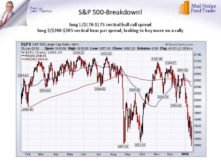 S&P 500 -Breakdown! long 1/$170 -$175 vertical bull call spread long 2/$200 -$205 vertical