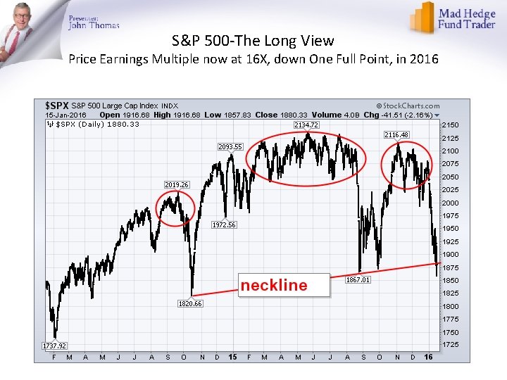 S&P 500 -The Long View Price Earnings Multiple now at 16 X, down One