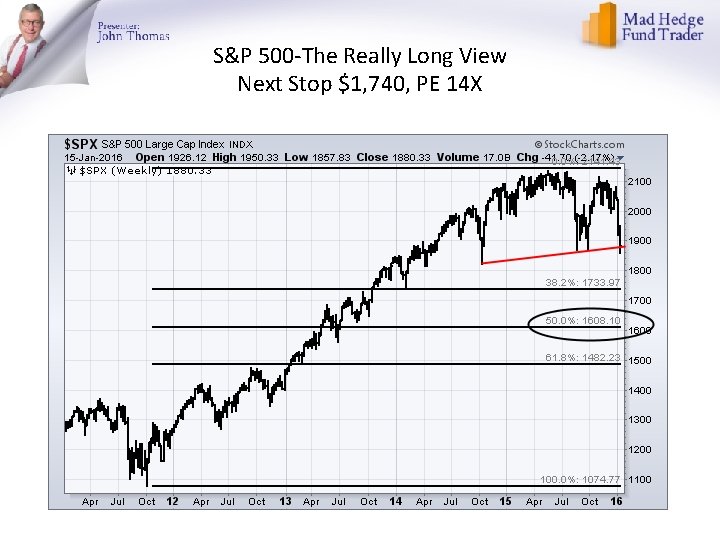 S&P 500 -The Really Long View Next Stop $1, 740, PE 14 X 