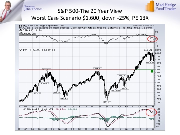 S&P 500 -The 20 Year View Worst Case Scenario $1, 600, down -25%, PE